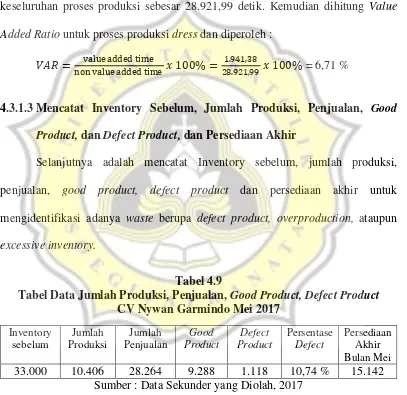 Tabel Data Jumlah Produksi, Penjualan, Tabel 4.9 Good Product, Defect Product  