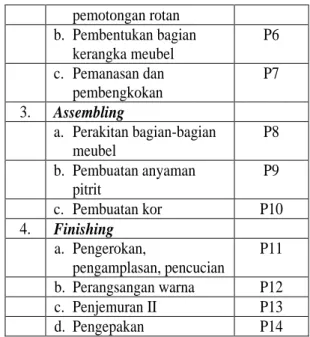 Tabel 1. Urutan kegiatan Proses produksi 