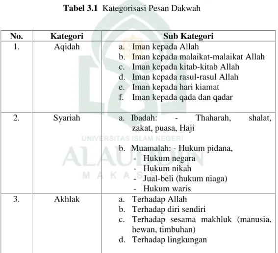 Tabel 3.1 Kategorisasi Pesan Dakwah
