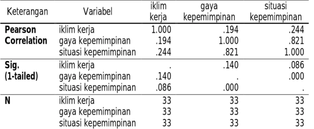 Tabel  4  menunjukkan  rata-rata  jawaban  responden  tentang  iklim  kerja  (Y)  sebesar  29,88 dengan standar deviasi sebesar 6,188, artinya iklim kerja Universitas Halmahera  berkisar  antara  29,88  +  6,188  (rata-rata  jawaban  bisa  bertambah  atau 
