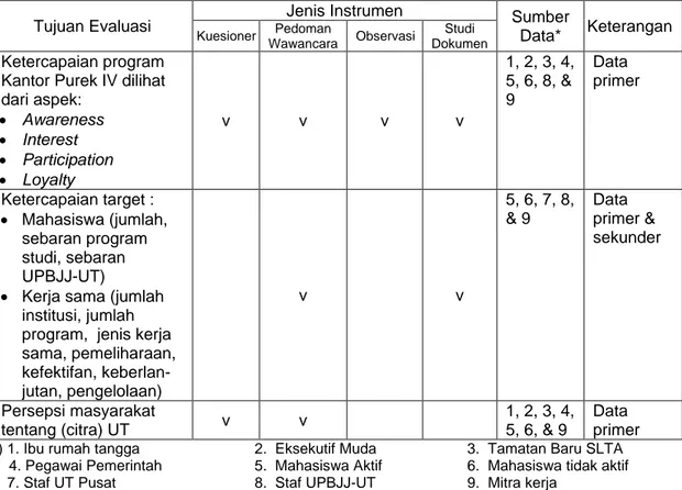 Tabel 1.  Jenis Instrumen, Tujuan evaluasi, dan Sumber Data 