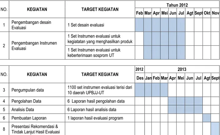 Tabel 2.  Jadual Evaluasi Program Kantor Purek IV 