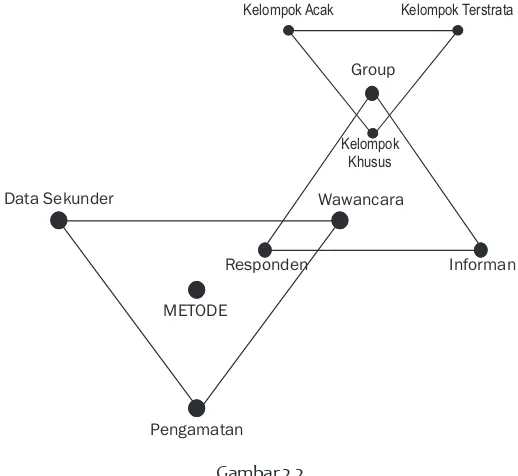Gambar 2.2Ilustrasi Trianggulasi dalam Metode dan Pihak yang Diwawancarai