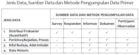 Tabel 3.1Jenis Data, Sumber Data dan Metode Pengumpulan Data Primer