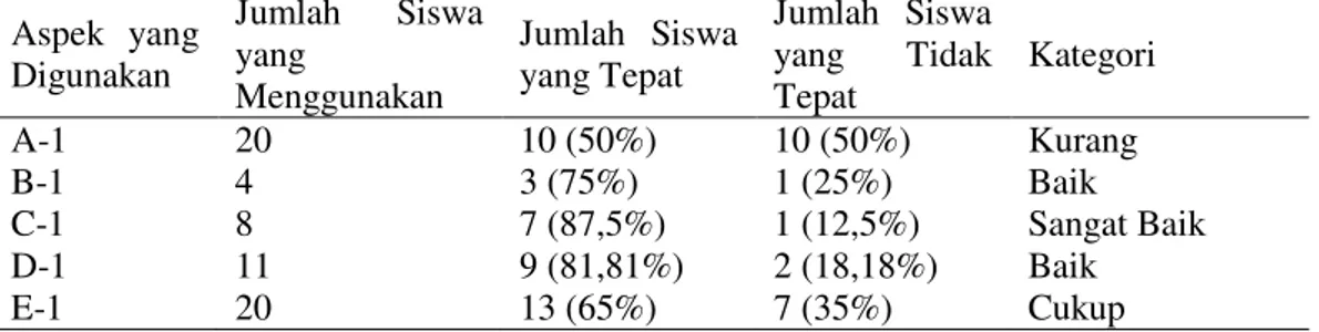 Tabel  2.  Hasil  Rekapitulasi  Secara  Klasikal  Penggunaan  Huruf  Kapital  dari  Kelima  Aspek  Aspek  yang  Digunakan  Jumlah  Siswa yang  Menggunakan  Jumlah  Siswa yang Tepat  Jumlah  Siswa yang Tidak Tepat  Kategori  A-1  20  10 (50%)  10 (50%)  Kur