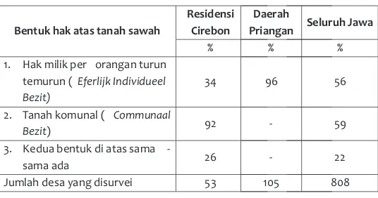 Tabel 4.1. Persentase Desa Menurut Bentuk-bentuk Hak Atas Tanah