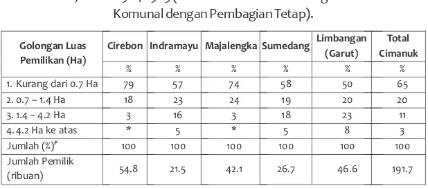 Tabel 4.4. Penyebaran Luas Pemilikan Tanah di Lima District DAS