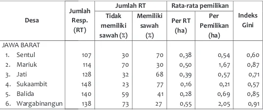Tabel 5.1. Banyaknya Rumahtangga yang Memiliki Sawah dan Rata-rata Luas Pemilikanya di 15 Desa di Jawa dan Sulawesi Selatan, 1982