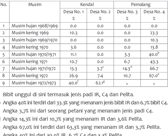 Tabel 2.2. Persentase Petani Sampel di Kabupaten Kendal dan