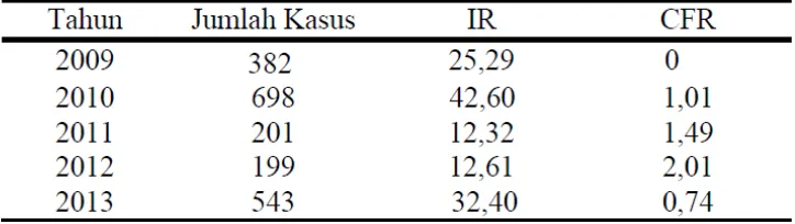 Tabel 1.1  Jumlah Kasus Insidence Rate (IR) dan Case Fatality Rate (CFR)  Kabupaten Banyumas 2013 