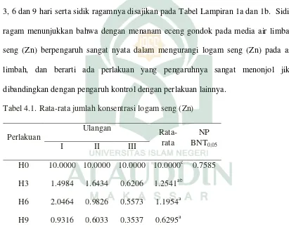 Tabel 4.1. Rata-rata jumlah konsentrasi logam seng (Zn)  
