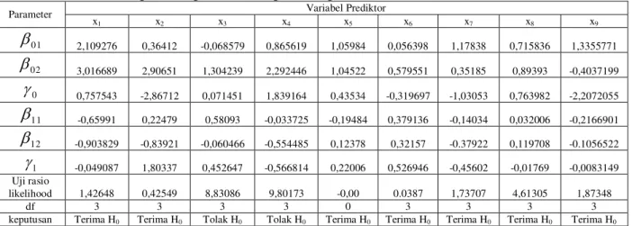 Tabel 3. Analisis Regresi Logistik Masing-Masing Variabel Prediktor Secara Parsial 