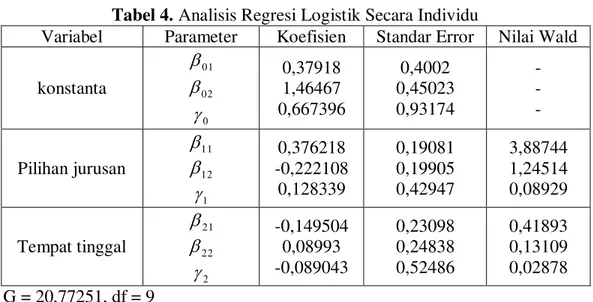 Tabel 5. Interpretasi Model Akhir  Kategori   Variabel   Odds 