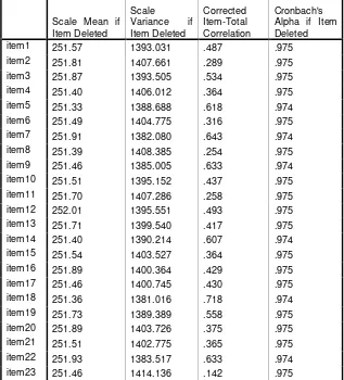 Tabel Korelasi Item Total Data Utuh