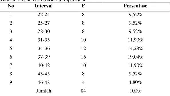 Tabel  di  atas  menunjukkan  jumlah  skor  masing-masing  indikator  kecerdasan  intrapersonal