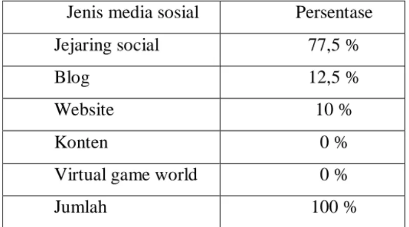 Tabel 4. Persentase jenis media sosial 