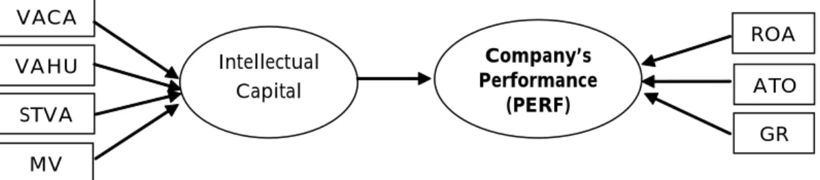Gambar  2  adalah  bentuk  model  pengujian hipotesis 1 (H 1 ) dengan menggunakan PLS