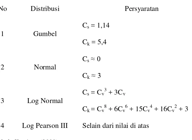 Tabel 2.1 Persyaratan parameter statistik suatu distribusi 