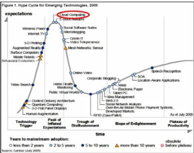 Gambar 1 Siklus Hype untuk Teknologi yang muncul  Sumber: Gartner (Juli 2009) 