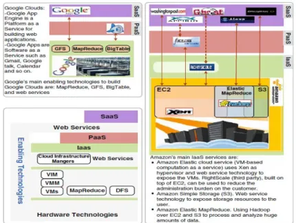 Gambar 3 Layanan Komputasi Awan dan Teknologi yang mendukung,   Google dan Amazon sebagai Contoh