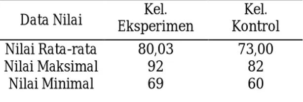 Tabel 3. Persentase Jumlah Peserta Didik yang  Mencapai Nilai KKM pada Kelas Eksperimen 