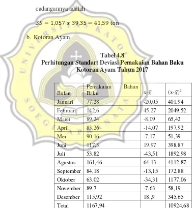 Tabel 4.8 Perhitungan Standart Deviasi Pemakaian Bahan Baku 