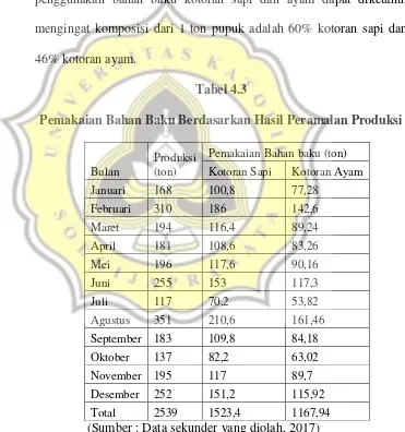 Tabel 4.3 Pemakaian Bahan Baku Berdasarkan Hasil Peramalan Produksi 