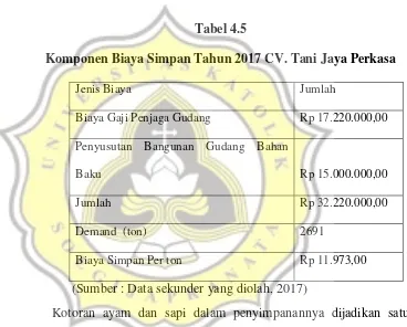 Tabel 4.5 Komponen Biaya Simpan Tahun 2017 CV. Tani Jaya Perkasa 