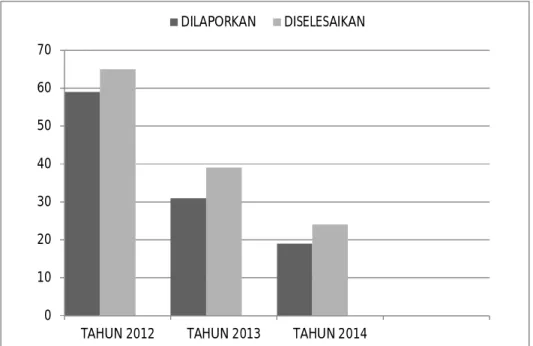 Tabel 3. Data Delik Penganiayaan Yang Dilakukan Oleh Preman Yang  Dilaporkan  dan  Diselesaikan  Polres  Pangkep  Dari  Tahun  2014-2014 