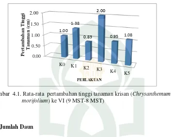 Gambar  4.1. Rata-rata  pertambahan tinggi tanaman krisan (Chrysanthemum  