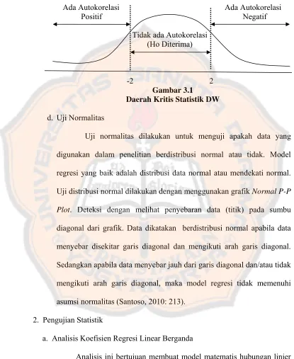 Daerah Kritis Statistik DWGambar 3.1  