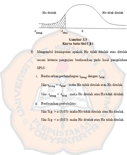 Gambar 3.3 Kurva Satu Sisi Uji t 
