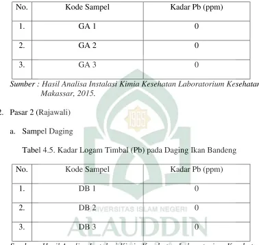 Tabel 4.5. Kadar Logam Timbal (Pb) pada Daging Ikan Bandeng 