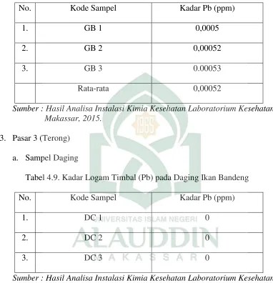 Tabel 4.9. Kadar Logam Timbal (Pb) pada Daging Ikan Bandeng 
