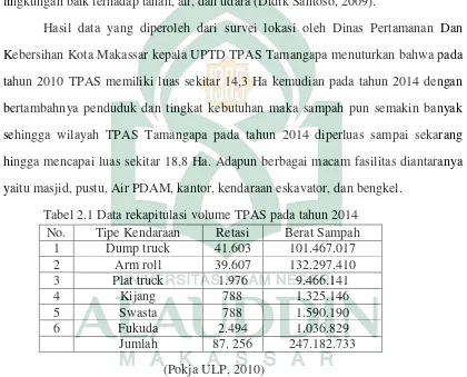 Tabel 2.1 Data rekapitulasi volume TPAS pada tahun 2014  