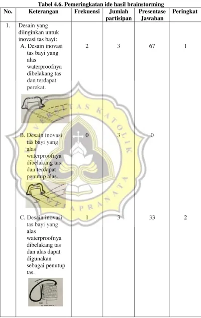 Tabel 4.6. Pemeringkatan ide hasil brainstorming 