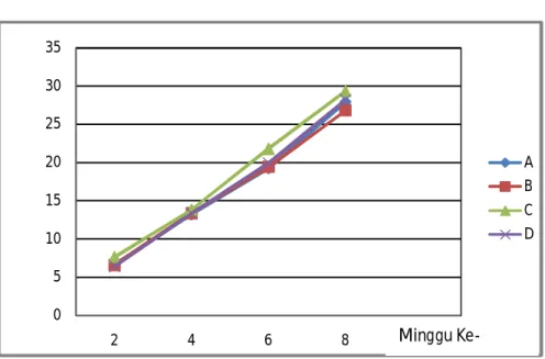 Gambar  2.    Laju  Pertumbuhan  Relatif  Berat  (%)  Ikan  Sepat  Rawa  (Trichogaster  trichopterus) Selama Masa Pemeliharaan 