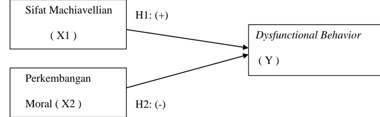Gambar 2.1  Kerangka Pemikiran  H1: (+)          H2: (-)  2.4  Hipotesis 