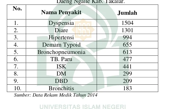 Tabel 2.1 Kasus Penyakit Terbanyak Pada Rawat Inap RSUD H. Padjonga Daeng Ngalle Kab. Takalar