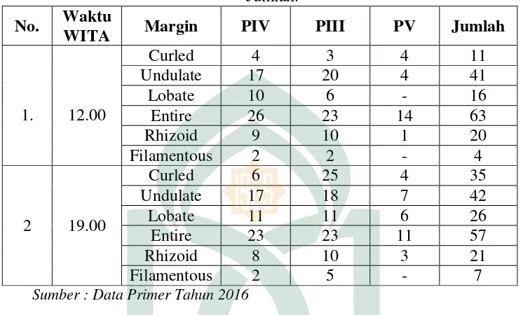 Tabel 4.6. Karakteristik Menurut Margin Koloni Disajikan Berdasarkan Jumlah. 