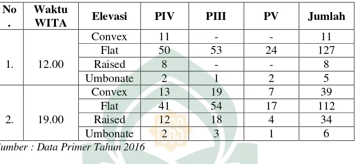 Tabel 4.7. Karakteristik Menurut Elevansi Koloni Disajikan Berdasarkan Jumlah 