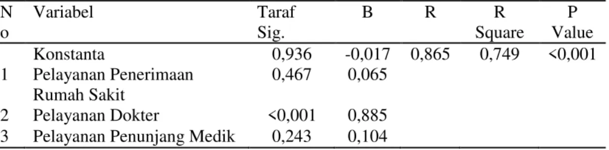 Tabel  10.  Hasil  Analisa  Regresi  Linear  Berganda  Variabel  Independen  terhadap  Variabel Dependen  N o  Variabel  Taraf Sig