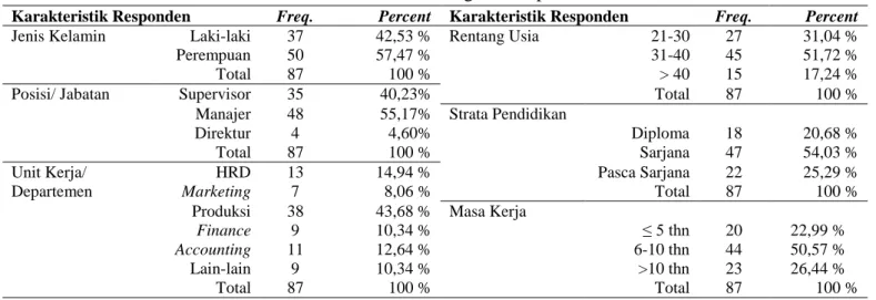Tabel 2. Statistik Demografi Responden 
