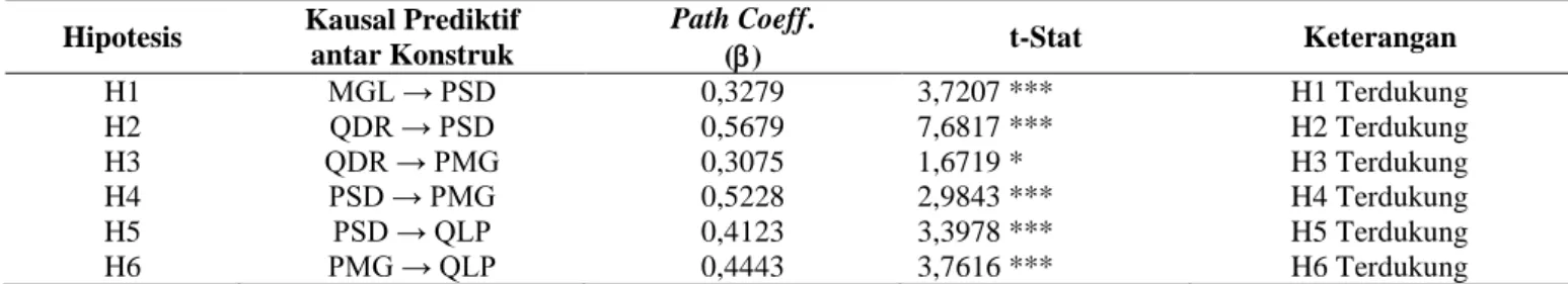 Tabel 5 dan gambar 2 menyajikan ringkasan  hasil  uji  mengenai  seberapa  kuat  hubungan  kausal antar konstruk eksogen terhadap konstruk  endogen