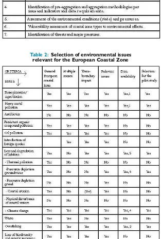 Table 2:  Selection of environmental issues
