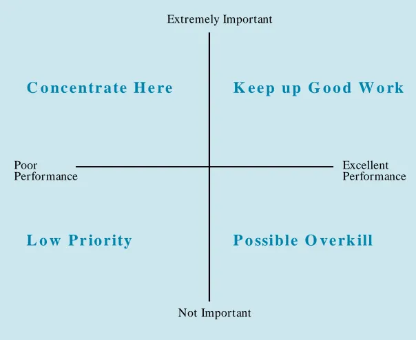 Figure 1: Importance Performance Action Grid