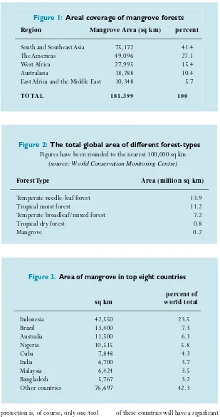 Figure 1:  Areal coverage of mangrove forests