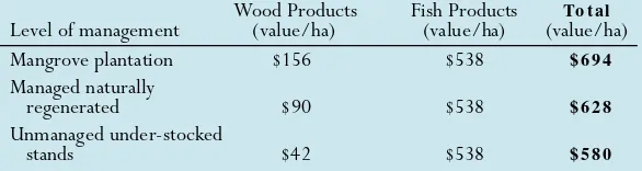 Table 1: Estimated net annual economic value ($US) of