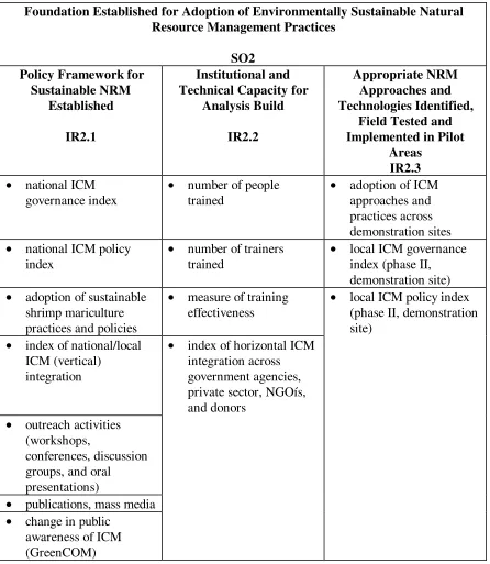 Table 1.  Matrix of coastal program indicators and SO2 intermediate results