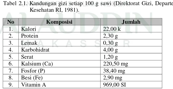 Tabel 2.1. Kandungan gizi setiap 100 g sawi (Direktorat Gizi, Departemen 